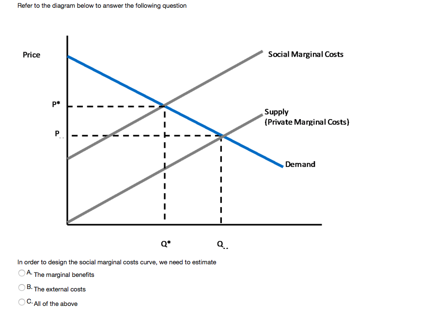 marginal social cost curve with supply and demand