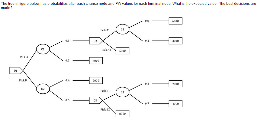 Solved: The Tree In Figure Below Has Probabilities After E... | Chegg.com