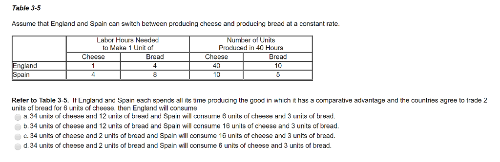 Table 3-5 Assume that England and Spain can switch between producing cheese and producing bread at a constant rate. Labor Hours Needed to Make 1 Unit of Number of Units Produced in 40 Hours Bread 4 Bread 10 Cheese England Spain 40 10 4 Refer to Table 3-5. If England and Spain each spends all its time producing the good in which it has a comparative advantage and the countries agree to trade 2 units of bread for 6 units of cheese, then England will consume a. 34 units of cheese and 12 units of bread and Spain will consume 6 units of cheese and 3 units of bread. b.34 units of cheese and 12 units of bread and Spain wil consume 16 units of cheese and 3 units of bread c. 34 units of cheese and 2 units of bread and Spain will consume 16 units of cheese and 3 units of bread d. 34 units of cheese and 2 units of bread and Spain will consume 6 units of cheese and 3 units of bread.