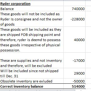 Question & Answer: Farley Bains, an auditor with Nolls CPAs, is performing a review of Ryder Company's Inventory account. Ryder did not have..... 1