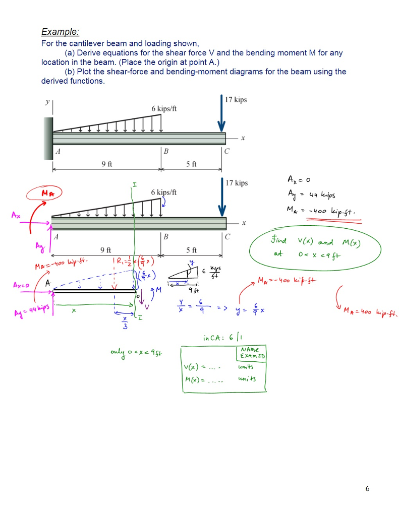 Example For the cantilever beam and loading shown, (a) Derive equations for the