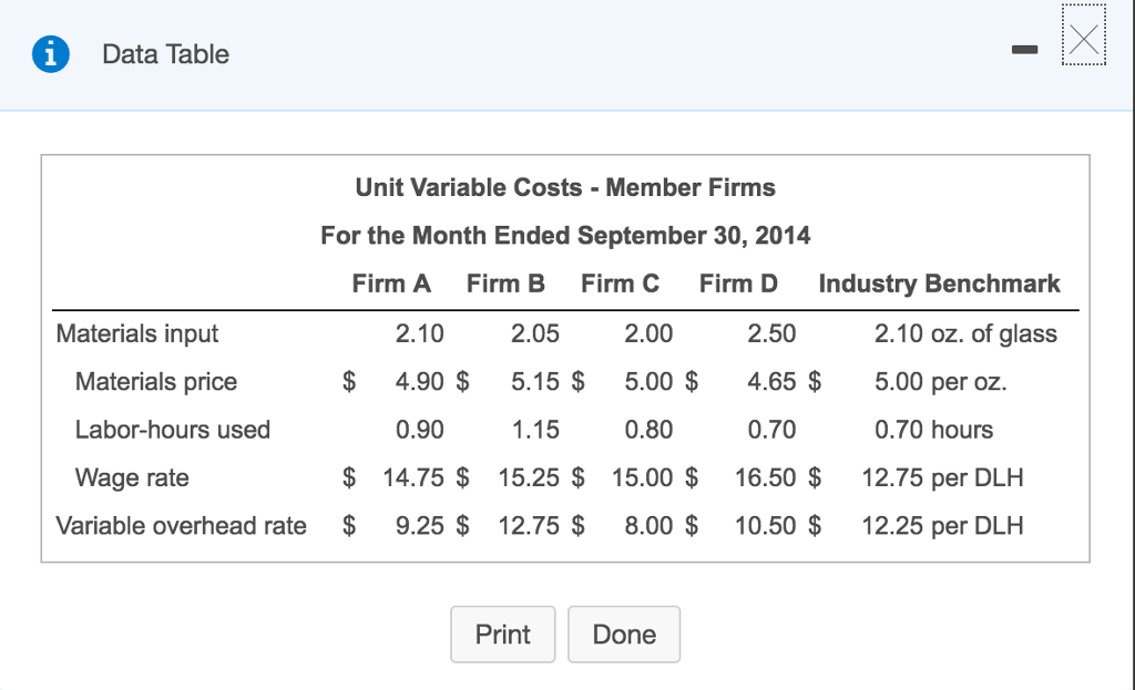 Solved Requirements 1. Calculate The Total Variable Cost