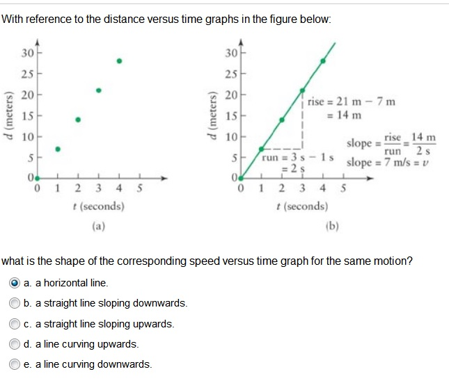 Question Video: Identifying Which Line on a Speed-Time Graph Corresponds to  a Given Line on a Distance-Time Graph