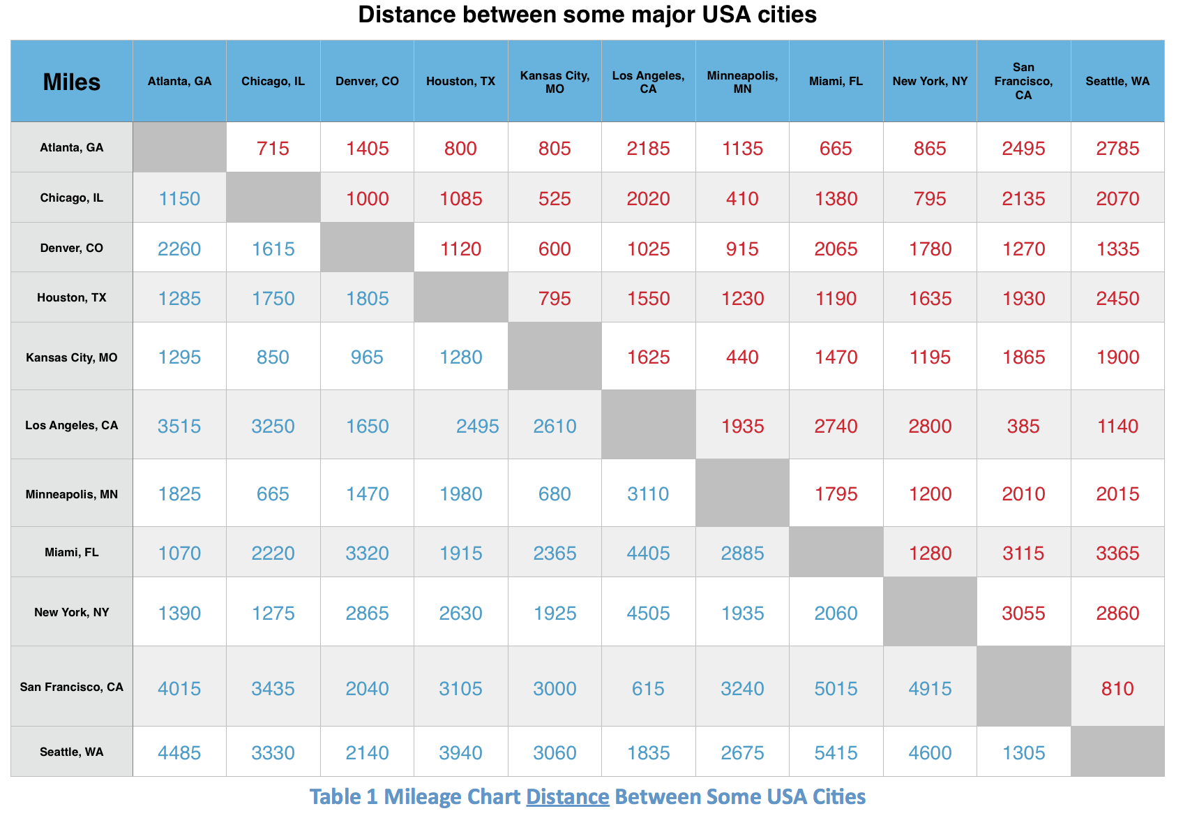 Mileage Chart Usa