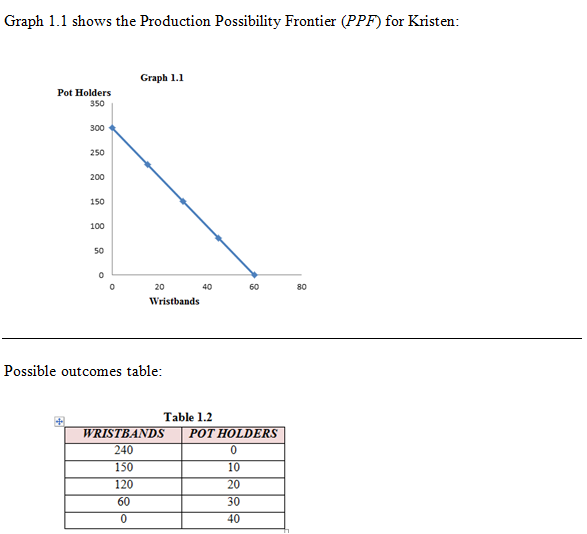 Graph 1.1 shows the Production Possibility Frontier (PPF for Kristen: Graph 1.1 Pot Holders 350 300 250 200 150 100 50 20 40