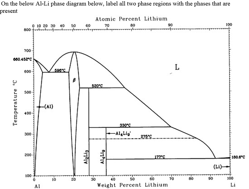 Al li. Al li. Reza malekzadeh. надежда глазырина соликамск. фазовая диаграмма литий алюминий.
