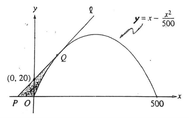 Solved Line L Is Tangent To The Graph Of Y X X2 500 At Chegg Com