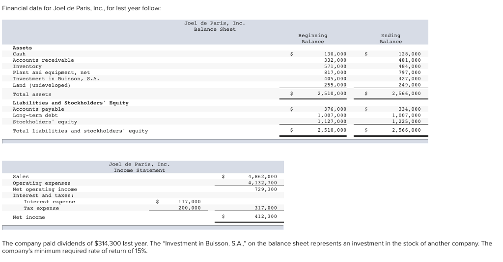 Solved Financial Data For Joel De Paris, Inc., For Last Y
