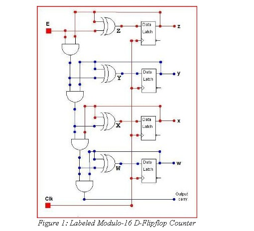 Data Latch ?? Data Latch Latch Dataw Latch Oulput CBIT Clk Figure 1: Labeled Modulo-16 D-Flipflop Counter