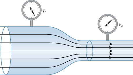 A refinery uses a Venturi tube like the one shown