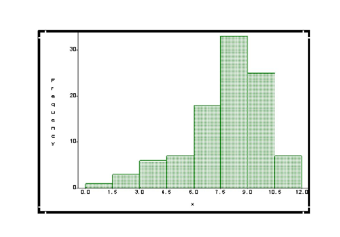 Solved What Shape Does The Pictured Histogram Have? A. Bi