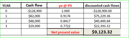 YEAR C) 1 2 Cash flow S128,900 $82,000 $48,000 $29,000 pv @ 9% 1.xK 0.9174 0.8417 0.7722 Net present value discounted cash fl