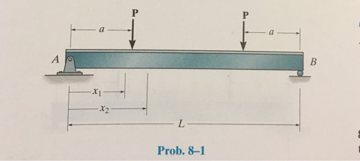 (A) determine the equations of the elastic curve f