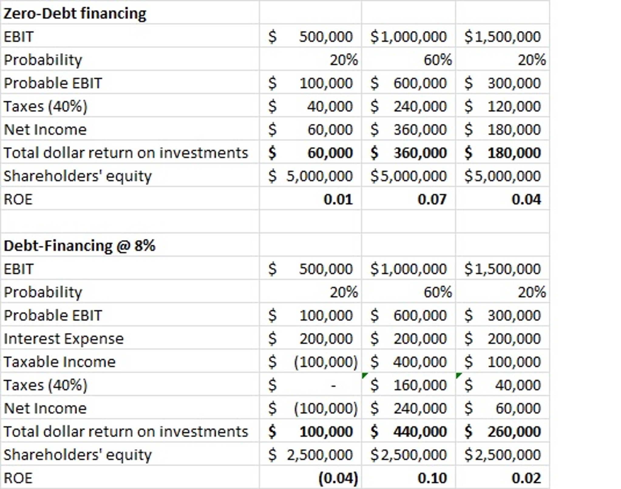 Zero-Debt financing EBIT Probability Probable EBIT Taxes (40%) Net Income Total dollar return on investments Shareholders eq