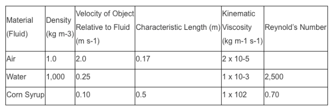 Solved 1 Fill In The Missing Values For This Table That Chegg Com