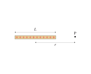 The figure (Figure 1) shows a thin rod of length L