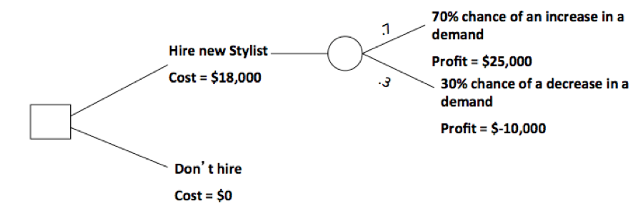Solved Decision Tree The Salon Is Considering Hiring Anot