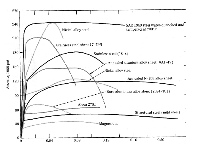 Ammazza! 45+  Elenchi di Failure Strain Of Steel! R/t) were obtained using the finite element and analytical procedures, as plotted in fig.