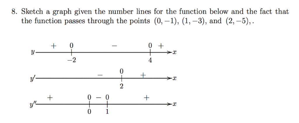 Solved 8 Sketch A Graph Given The Number Lines For The F