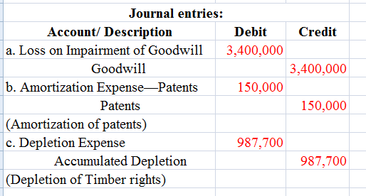 Journal entries: Account/ Description DebitCredit a. Loss on Impairment of Goodwill 3,4 b. Amortization Expense-Patents150,00