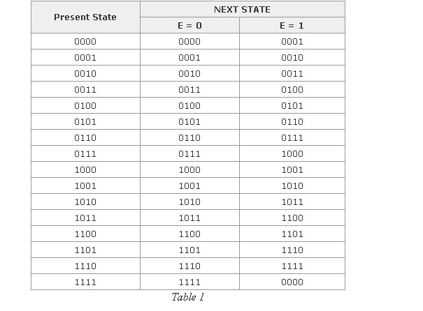 NEXT STATE Present State 0001 0010 0011 0100 0101 0110 0111 1000 1001 1010 1011 1100 1101 1110 0001 0010 0011 0100 0101 0110