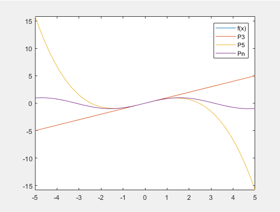 Answered! Objective: To investigate the approximation of functions by Maclaurin and Taylor series using MatLab In this project... 1