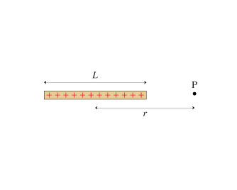 Solved The Figure Shows A Thin Rod Of Length L With Total Chegg Com