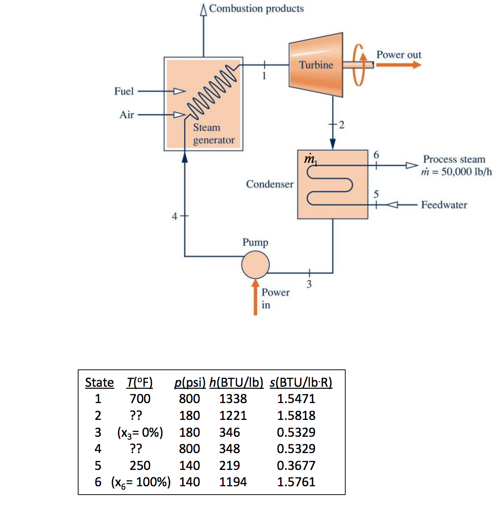 A cogeneration system burns fuel and air to boil w