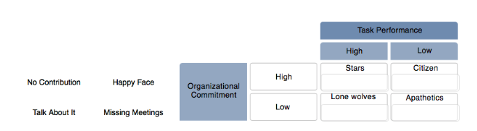 Task Performance High Stars Low Citizen High No Contribution Happy Face Organizational Commitment Lone wolves Apathetics Low Talk About It Missing Meetings