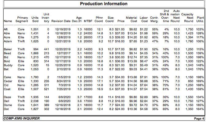 Production information 2nd auto shift & mation capacity unit primary units inven age pfmn size material labor contr. over- next next plant name segment sold tory revision date dec.31 mtbf coord coord price cost cost marg. tie round round utiliz core 1,551 nano1,431 elite 1,275 am thrift 1,625 0 12/19/2019 1.316000 12.1 8.0 $21.00 $8.62 $1.22 55% 4% 10.0 1,750 103% 4 12/18/2019 1.2 24000 14.8 3.1 $37.00 $13.54 $1.98 59% 29% 10.0 1,423 128% 0 12/8/2019 1.226000 17.3 5.3 $39.00 $14.20$1.92 60% 18% 10.0 1,394 117% 0 12/21/2019 1.620000 9.2 10.7 $16.00 s7.65$1.23 47% 7% 10.0 1,780 106% 994 441 12/20/2019 2.214000 9.3 10.7 $17.00 $6.82$1.90 52% 16% 10.0 1,250 115% bead core 1,866 213 12/7/2017 3.116000 10.2 9.8 $19.00 $8.14 $4.05 34% 40% 10.0 1,500 139% nano 1,213 470 12/17/2019 1.018000 13.7 3.6 $30.00 $12.74 $7.35 31% 100% 7.0 1,050 198% 830 314 12/17/2019 1.020000 16.8 6.1 $36.00 $13.59 $6.47 43% 24% 7.0 1,000 122% buddy core 1,520 15 12/25/2019 0.916000 11.6 8.3 $21.00 s9.31 $5.49 31% 49% 8.0 1,040 148% 0 2/10/2019 0.916000 11.3 8.7 $22.00 s9.03 $4.41 38% 100% 8.0 1,040 176% baker thrift bid bold bat core 1,053 ke nano 1,780 2 11/5/2019 1.2 23000 14.3 3.7 $34.00 $13.66 $7.91 39% 100% 7.0 1,150 198% elite 1,330 235 8/24/2019 1.925000 17.1 5.7 $34.00 $14.56 $6.88 35% 71% 7.0 850 169% 7/3/2019 1.323000 14.8 3.2 $37.00 $14.04$7.64 38% 70% 7.0 1,250 168% elite 1,507 521 7/25/2019 1.325000 16.9 5.4 $37.00 $14.57 $7.54 38% 61% 7.0 1,400 159% nano,285 511 thrift 1,935 144 thrift 2,038 190 6/9/2020 3.717000 8.6 11.4 $16.00 s6.80 $2.89 38% 35% 10.0 1,550 134% 6/9/2020 3.617000 8.8 11.2 $16.00 s6.96 $2.84 37% 29% 10.0 1,750 127% dome core 1,641 389 12/16/2018 2.118000 11.7 7.7 $24.00 s9.72 $4.70 37% 86% 8.0 1,150 185% core 1,827 302 12/18/2018 2.120000 12.4 8.2 $24.00 $10.36 $4.58 35% 65% 8.0 1,350 164% dot comp-xmd inquirer page 4