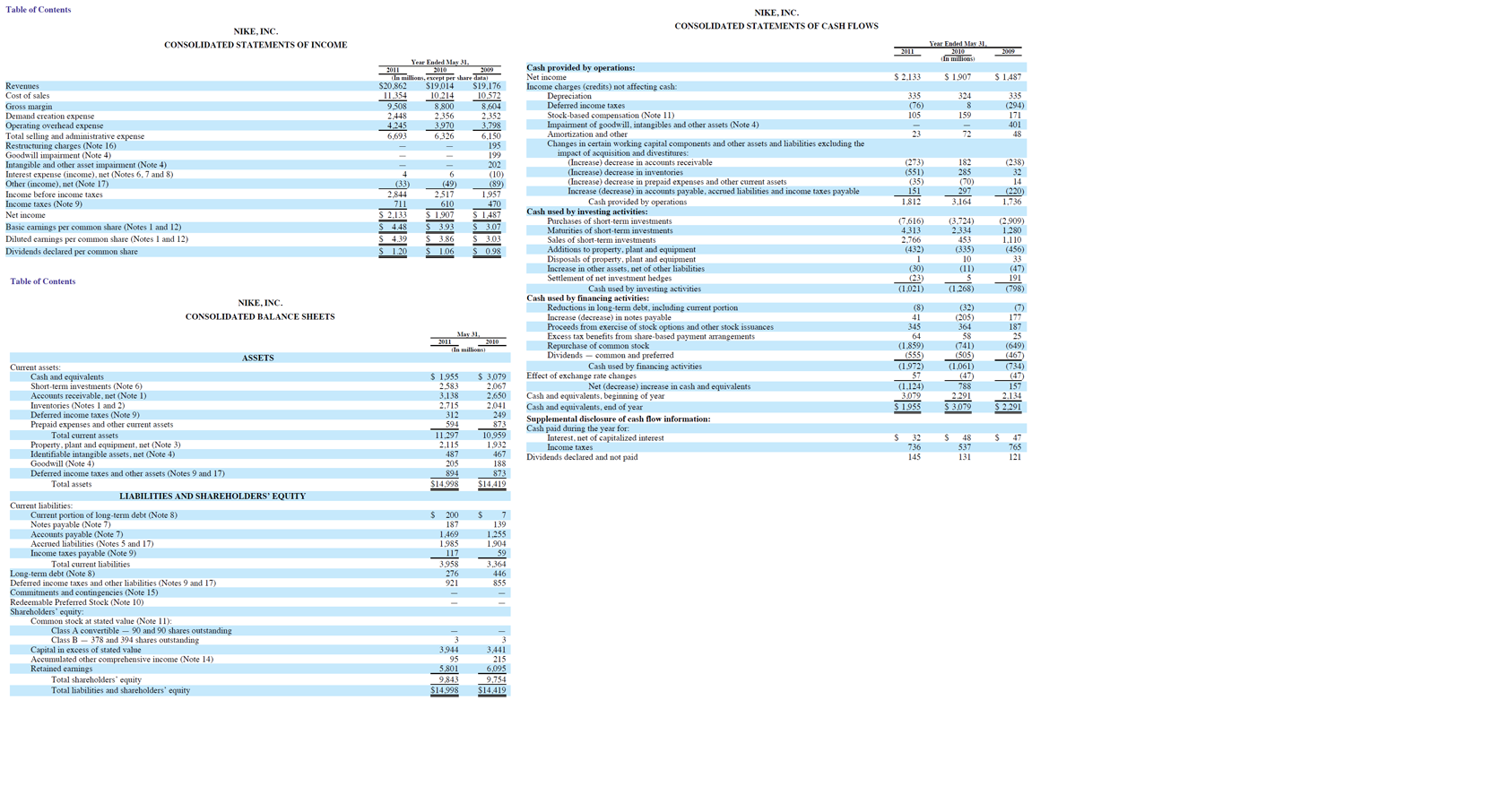 NIKE INC FORM 10-K Annual Report) Filed 07/22/11 for |