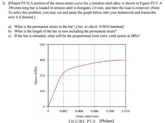 Solved A Portion Of The Stress Strain Curve For A Stainle Chegg Com