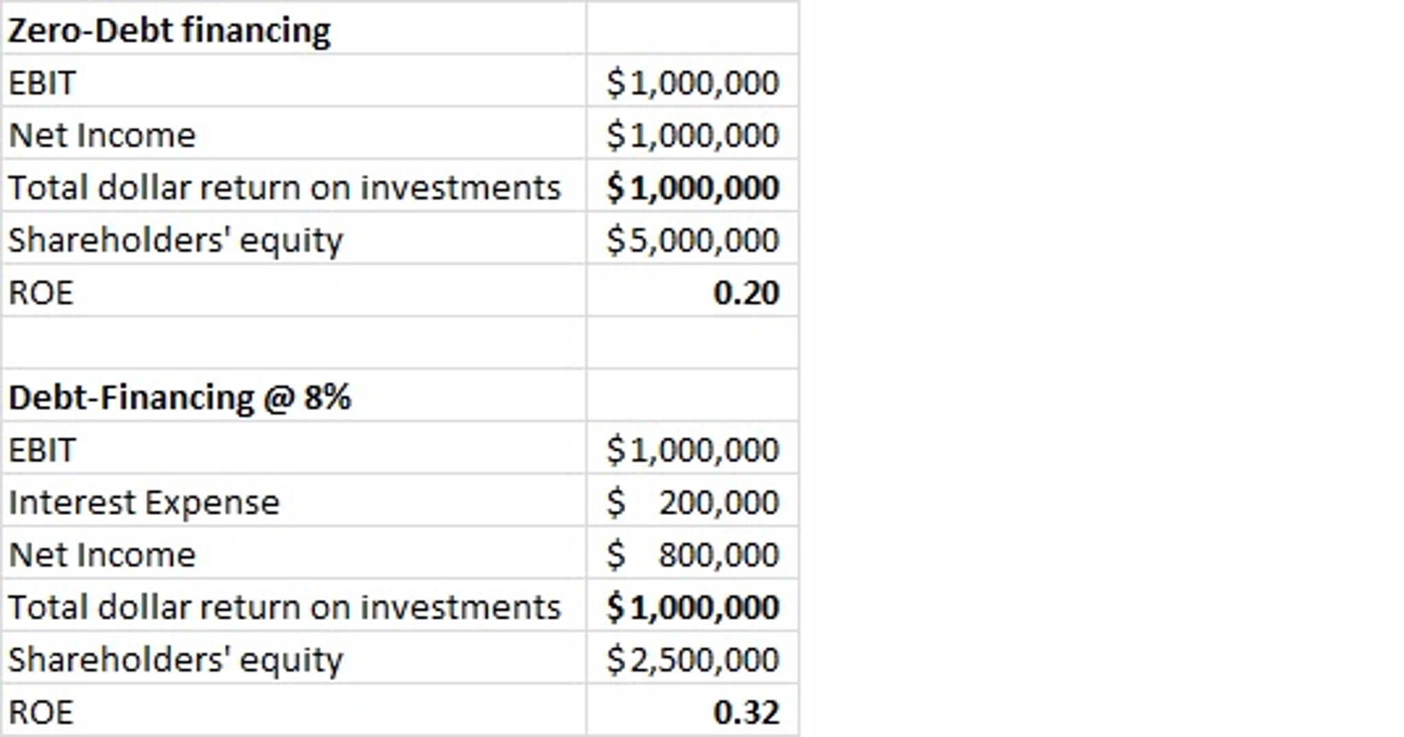 Zero-Debt financing EBIT Net Income Total dollar return on investments Shareholders equity ROE $1,000,000 $1,000,000 $1,000,