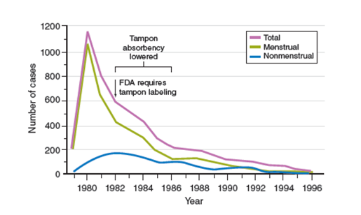 Menstrupedia - Toxic Shock Syndrome or #TSS is caused by a bacterial  infection complication. Here are the symptoms, if you use a #tampon, be  sure to remove it after 4-6 hours! We