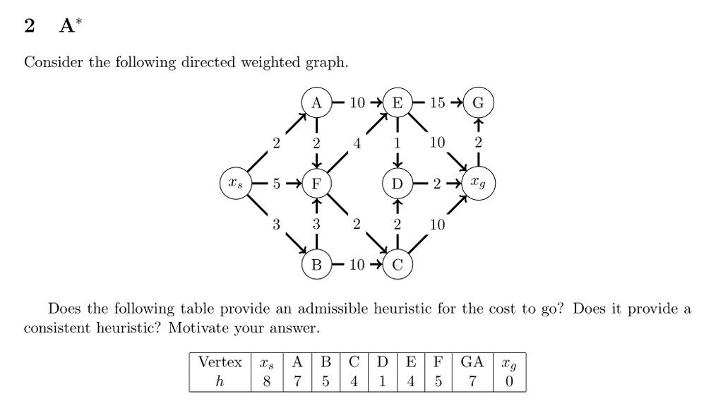 2 A* Consider the following directed weighted graph. 2 2 41 10 2 3 3 22 10 Does the following table provide an admissible heuristic for the cost to go? Does it provide a consistent heuristic? Motivate your answer Vertex A B C DE F GA