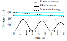 The Figure Is A Graph Of The Gravitational Potential Chegg Com