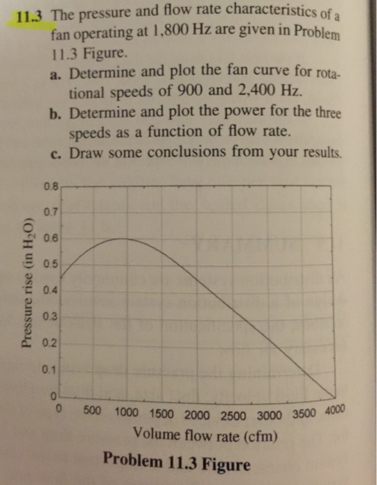flow fan rate pressure characteristics hz