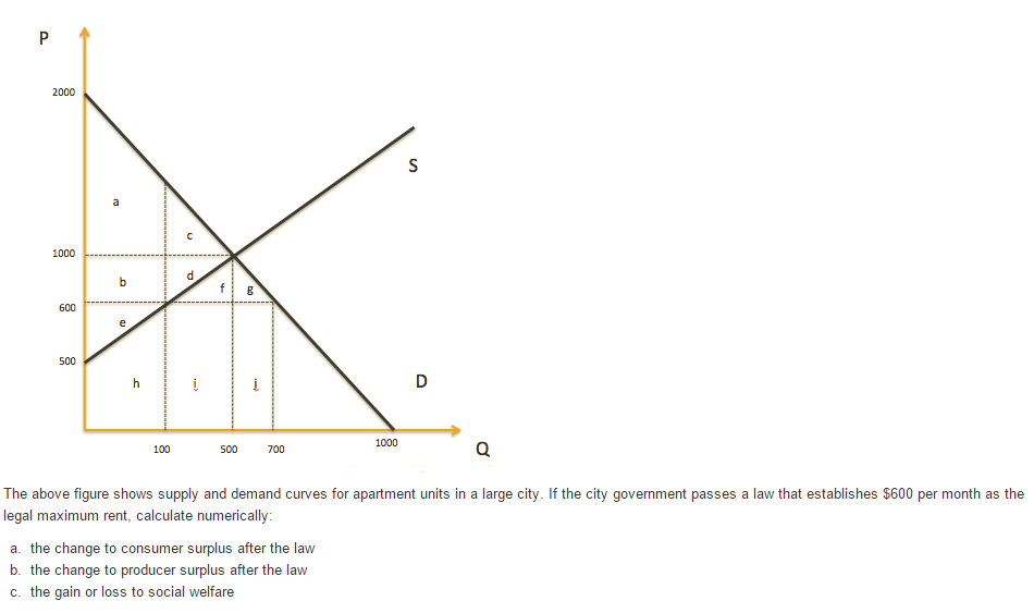 Solved The Above Figure Shows Supply And Demand Curves Fo...