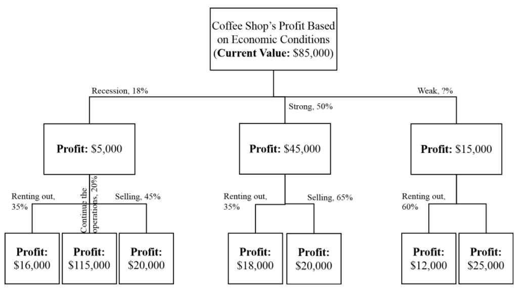 Coffee Shops Profit Base on Economic Conditions (Current Value: S85,000) Recession, 18% Weak, 790 Strong, 50% Profit: $5,000 Profit: $45,000 Profit: $15,000 Renting out, 35% Renting out, 35% Selling, 45% Renting out, 60% Selling, 65% Profit:Profit: $16,000 $115,000 $20,000 Profit: S18,000 $20,000 Profit: Profit: $12,000 $25,000 Profit: Profit: