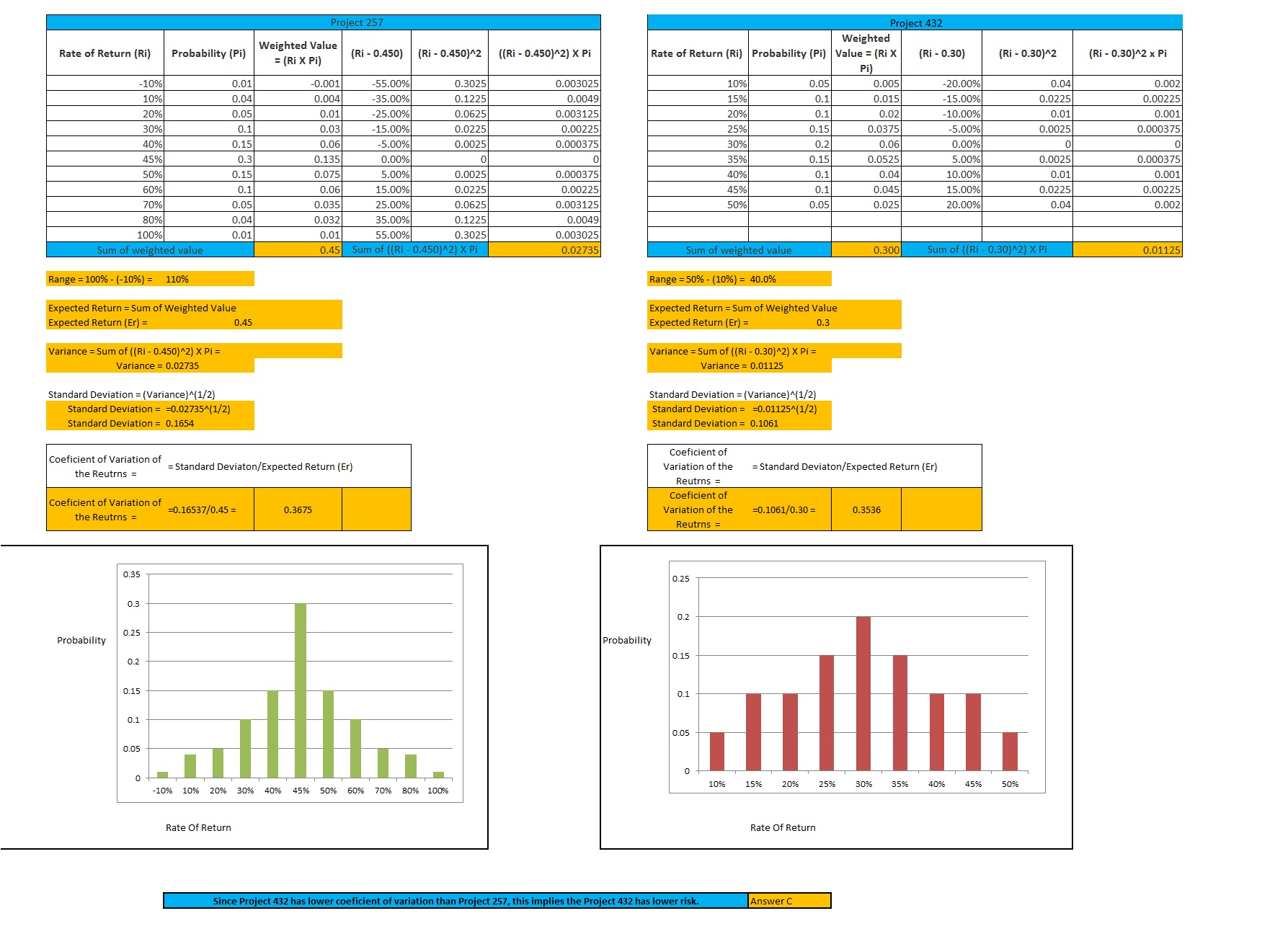 Project 257 Project 432 Rate of Return (Ri) Probability (Pi) Weighted Value (R-0.450) | (Ri-0450)2 | (Ri-0.450)^2) X Pi Rate