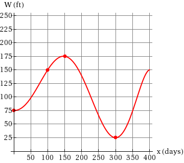 Solved The Graph Shows The Depth Of Water W In A Reservoir Chegg Com