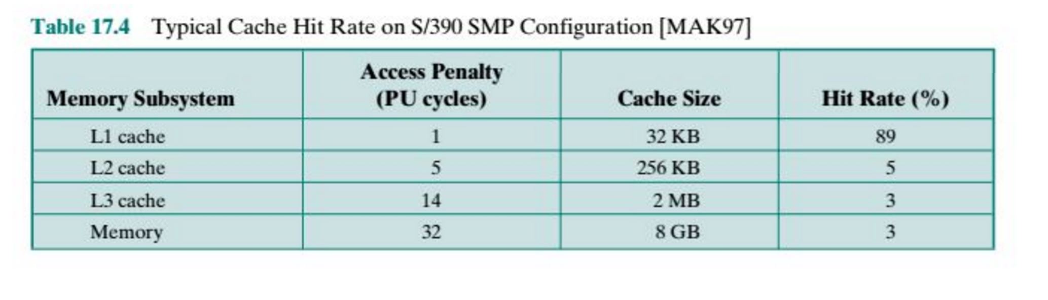 Table 17.4 typical cache hit rate on s/390 smp configuration mak97] access penalty (pu cycles) cache size 32 kb 256 kb 2 mb 8 gb memory subsystem hit rate (%) l1 cache l2 cache l3 cache memory 89 14 32