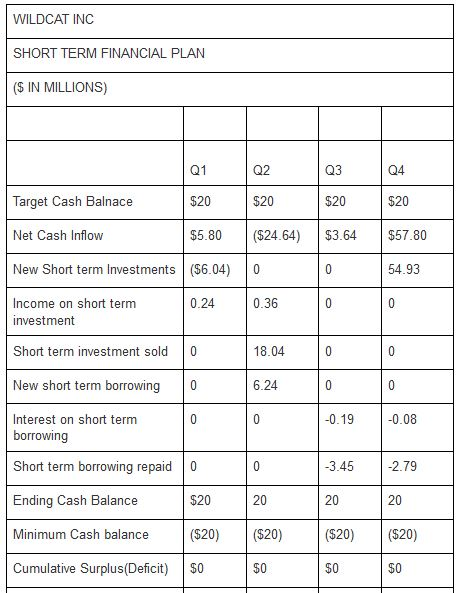 WILDCAT INC SHORT TERM FINANCIAL PLAN (S IN MILLIONS) Q1 $20 $5.80 24.64) 3.64 $57.80 Q2 Q3 Q4 Target Cash Balnace $20 $20 $2