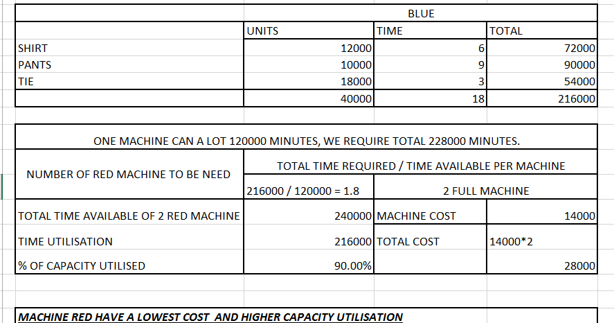 Question & Answer: 3. A company must decide which type of machine to buy, and how many units of..... 2