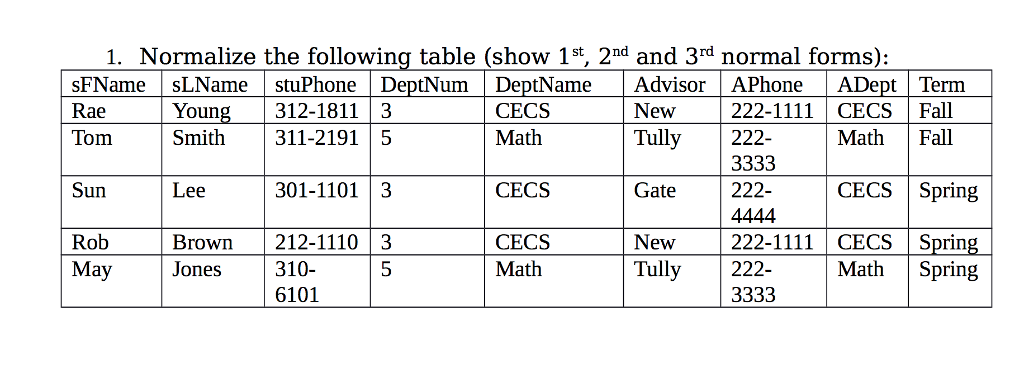1. Normalize the following table (show 1st, 2nd and 3rd normal forms): sFNamesLName stuPhone DeptNum DeptName Advisor APhone ADept Term CECS Math 222-1111 CECS Fall 312-18113 311-21915 New Tully Rae Youn MathFall Tom Sun Rob Smith Lee Brown 212-1110 3 y 222- 301-11013 CECS 222- CECSSpring New CECS Math 222-1111 CECSSprin May 310 6101 Tully222- Math Spring Jones 5