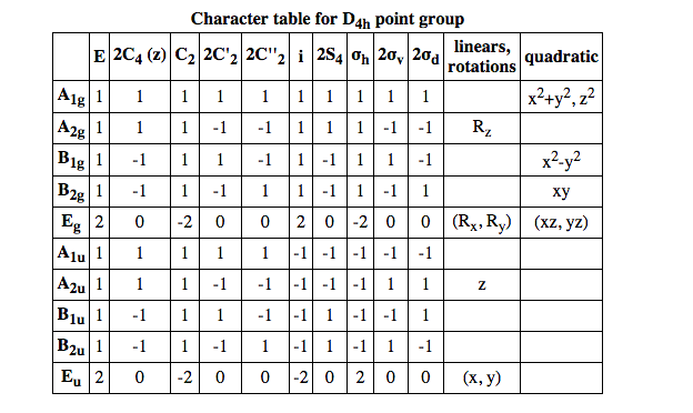 Character table. D2h таблица характеров. Таблица характеров точечных групп. Таблица характеров точечных групп симметрии. Таблица характеров точечных групп симметрии d3h.