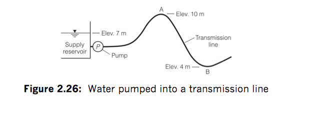 Solved Water Is Pumped From A Supply Reservoir To A Chegg Com
