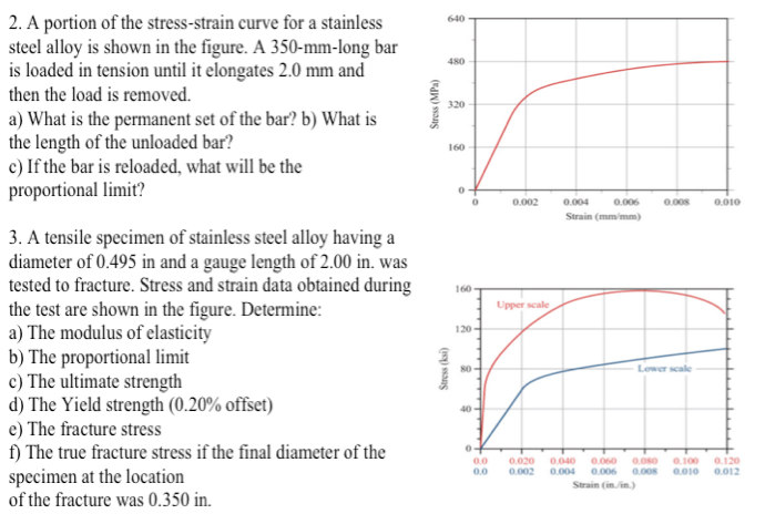 Solved 2 A Portion Of The Stress Strain Curve For A Stai Chegg Com