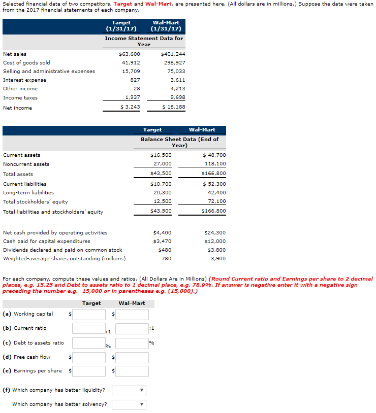 Selected financial data of two competitors, target and wal-mart, are presented here. (all dollars are in millions.) suppose the data were taken from the 2017 financial statements of each company. target wal-mart (1/31/17) (1/31/17) income statement data for year net sales cost of goods sold selling and administrative expenses interest expense other income income taxes net income 563,600 41,912 15,709 827 $401,244 298,927 75,033 3,611 4,213 9,698 s 18,188 1,937 s 3,243 target wal-mart balance sheet data (end of year current assets noncurrent assets total assets current liabilities long-term liabilities total stockholders equity total liabilities and stockholders equity $16,500 27,000 543,500 510,700 20,300 12,500 543,500 $ 48,700 118,100 $166,800 52,300 42,400 72,100 $166,800 net cash provided by operating activities cash paid for capital expenditures dividends declared and paid on common stock weighted- $24,300 $12,000 $3,800 3,900 $4,400 $3,470 average shares outstanding (millions) 780 for each company, compute these values and ratios. (all dollars are in millions) (round current ratio and earnings per share to 2 decimal places, e.g. 15.25 and debt to assets ratio to 1 decimal place, e.g. 78.9%. if answer is negative enter it with a negative sign preceding the number e.g. -15,000 or in parentheses e.g. (15,000).) target wal-mart (a) working capital (b) current ratio (c) debt to assets ratio (d) free cash flov (e) earnings per share (f) which company has better liquidity? which company has better solvency?