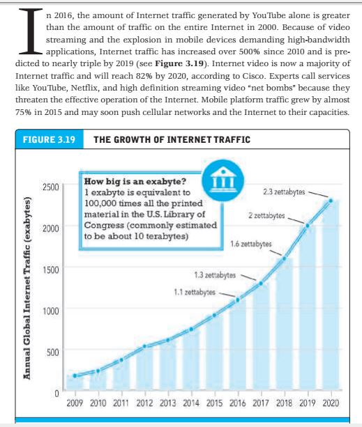 n 2016, the amount of Internet traffic generated by YouTube alone is greater than the amount of traffic on the entire Internet in 2000. Because of video streaming and the explosion in mobile devices demanding high-bandwidth applications, Internet traffic has increased over 500% since 2010 and is pre- dicted to nearly triple by 2019 (see Figure 3.19). Internet video is now a majority of Internet traffic and will reach 82% by 2020, according to Cisco. Experts call services like YouTube, Netflix, and high definition streaming video net bombs because they threaten the effective operation of the Internet. Mobile platform traffic grew by almost 75% in 2015 and may soon push cellular networks and the Internet to their capacities. FIGURE 3.19 THE GROWTH OF INTERNET TRAFFIC How big is an exabyte?TI 2500exabyte is equivalent to 2.3 zettabytes 100,000 times all the printed material in the U.S. Library of 2 zettabytes 2000 Congress (commonly estimated to be about 10 terabytes) 6 zettabytes 1500 1.3 zettabytes-- 1.1 zettabyces E1000 500 2009 2010 2011 2012 2013 2014 2015 2016 2017 2018 2019 2020